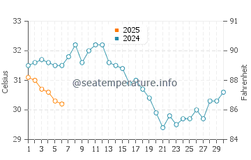 Temperatura del agua en Isla del Carmen en septiembre