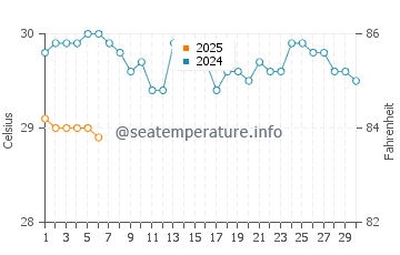 Temperatura da água em Isla Grande em setembro