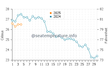 Isla Plana water temp chart in September