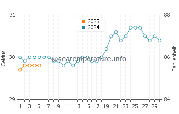Temperature dell'acqua a Island Harbour a settembre