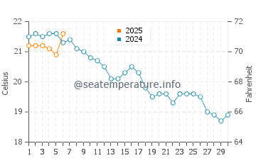 Islares water temp chart in September