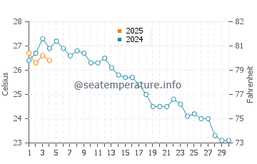 Islas Menores water temp chart in September