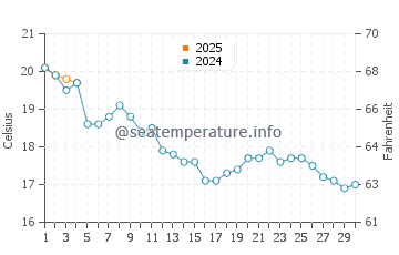 Temperature dell'acqua a Isola di Ré a settembre