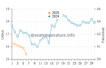 Temperature dell'acqua a Isle Royale a settembre