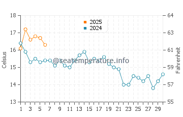 Islesboro water temp chart in September
