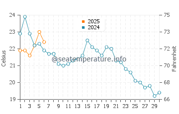 Islip water temp chart in September
