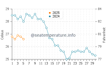 Temperature dell'acqua a L'isola Bella a settembre