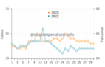 Isugod water temp chart in September