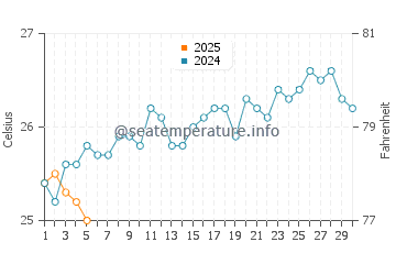 Temperature dell'acqua a Itacare a settembre