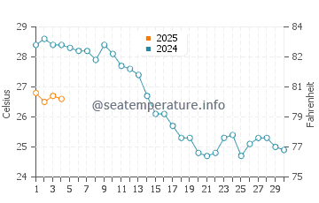 Wassertemperatur Augusta im September