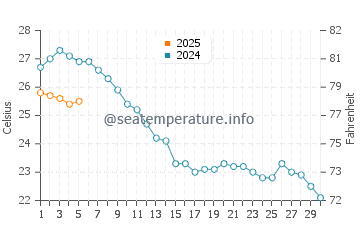 Temperature dell'acqua a San Teodoro a settembre