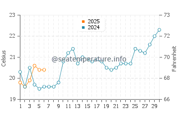 Temperature dell'acqua a Itanhaém a settembre