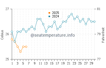 Temperatura da água na Ilha de Itaparica em setembro