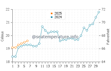 Temperature dell'acqua a Itapoá a settembre