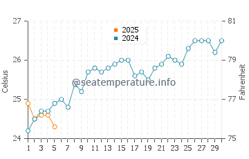 Temperature dell'acqua a Itaunas a settembre