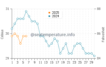 Itoman water temp chart in September