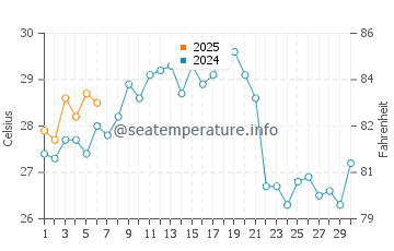 Iwakuni water temp chart in September