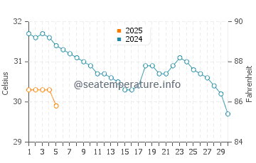 Temperature dell'acqua a Ixtapa a settembre