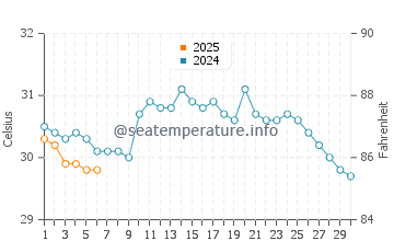 Temperature dell'acqua a Iztapa a settembre