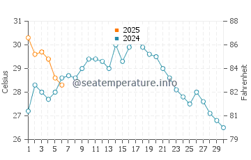 Izumi water temp chart in September