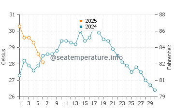 Temperatura vode u Izumiotsu u rujnu