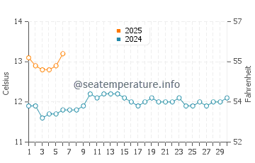 Jackson Bay water temp chart in September