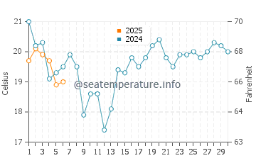 Temperature dell'acqua a Jacksonport a settembre
