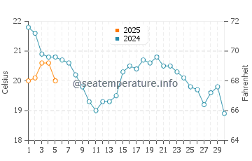 Jacksons Point water temp chart in September