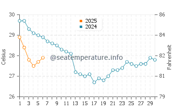 Jacksonville water temp chart in September