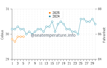 Temperature dell'acqua a Jacmel a settembre