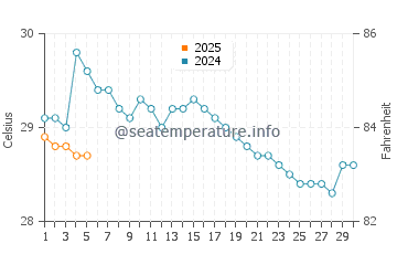 Temperatura da água em Jacob em setembro