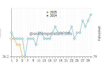 Temperature dell'acqua a Jacuma a settembre