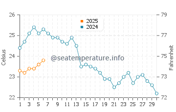 Temperature dell'acqua a Jadrija a settembre