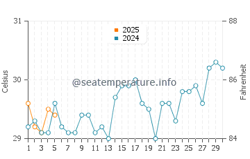 Temperatura vode u Jaffna u rujnu