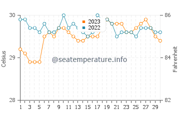 Jagna water temp chart in September