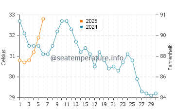 Temperature dell'acqua ad Al-Jahra a settembre