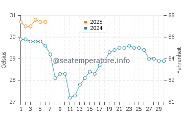 Jamaica Beach water temp chart in September