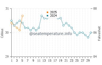 Temperature dell'acqua a Rocky Point a settembre