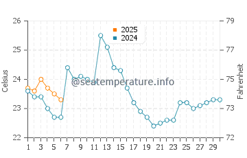 Jambeli water temp chart in September