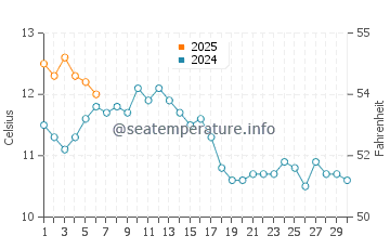 James Bay water temp chart in September