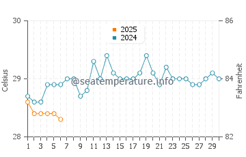 Jamnagar water temp chart in September