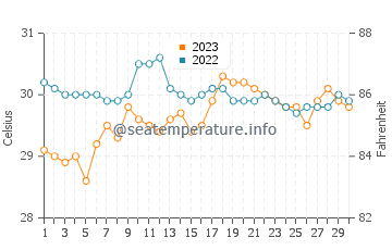 Jampang water temp chart in September