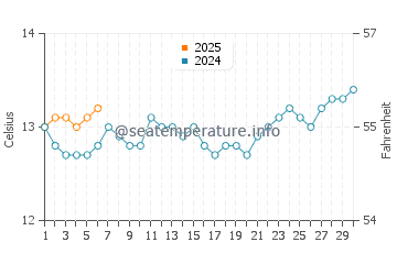 Jan Juc water temp chart in September