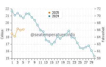 Jantar water temp chart in September