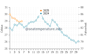 Nanao water temp chart in September