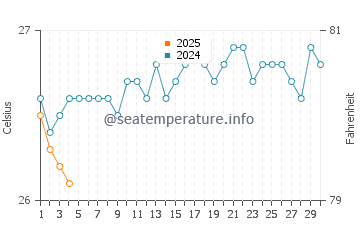 Temperatura del agua en Japaratinga en septiembre