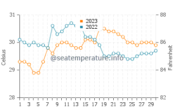 Temperatura vode u Japitan u rujnu