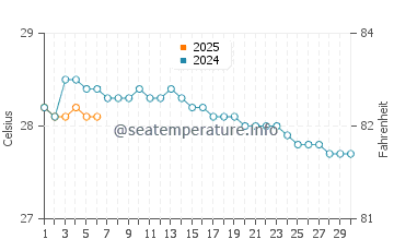 Temperatura da água em Jaque em setembro