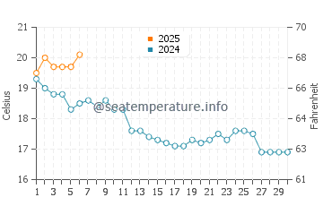 Temperature dell'acqua a Jard-sur-Mer a settembre