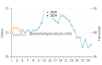 Jardines de la Reina water temp chart in September